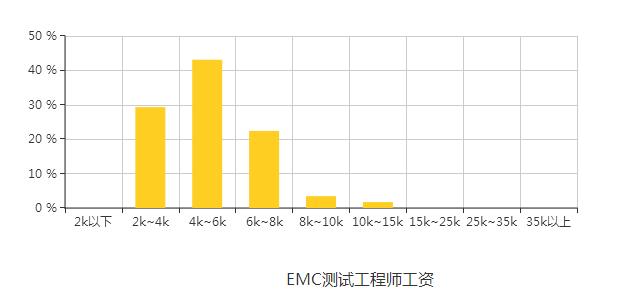 emc測試工程師前景分析_emc測試工程師待遇及崗位職責(zé)