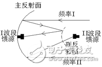 用于“C/KU波段双馈源卫星通信 天线副反射面”的FSS设计解析