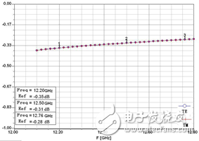 用于“C/KU波段雙饋源衛星通信 天線副反射面”的FSS設計解析