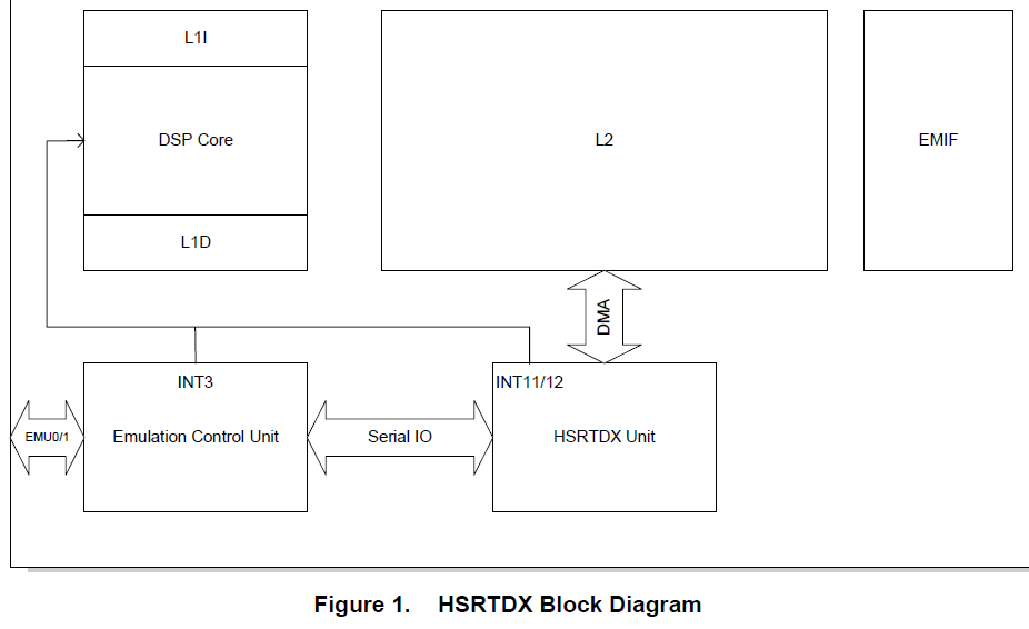 快速有效的了解高速RTDX（HSRTDX）的应用详细概述