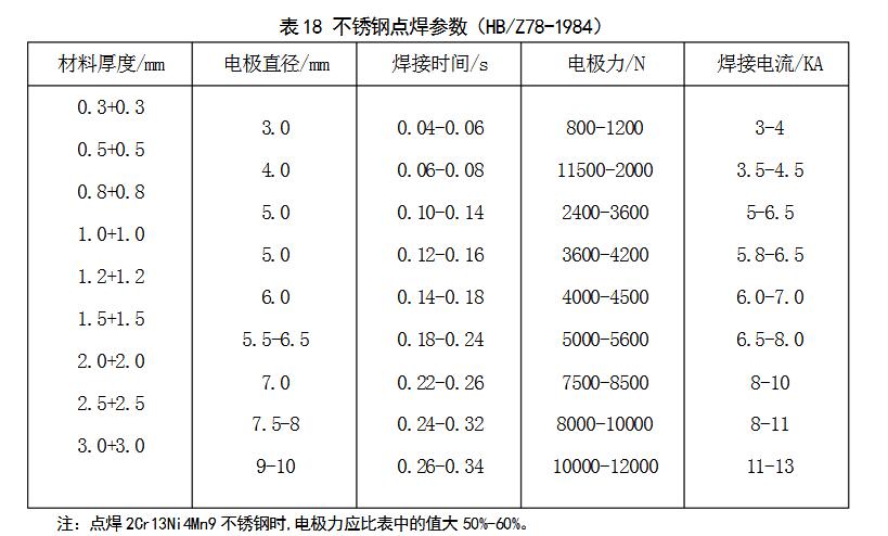 点焊工艺基础知识点汇总