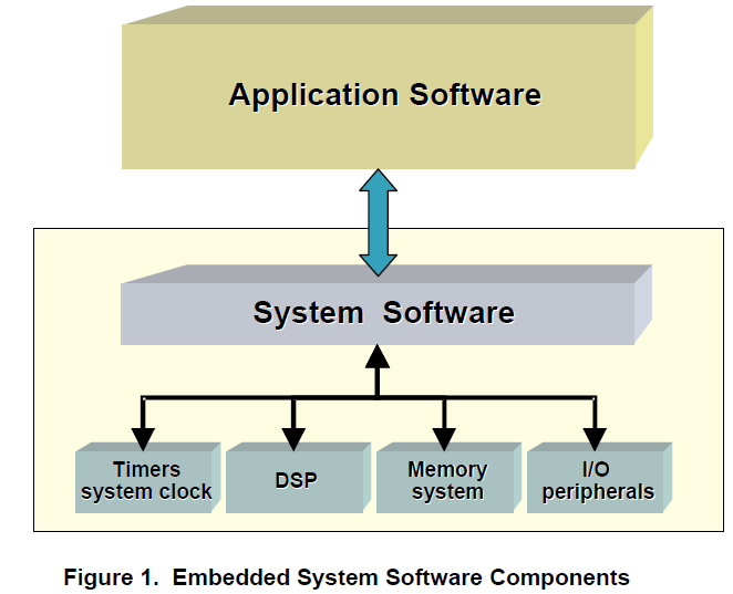 DSPBIOS内核的介绍和如何启动DSPBIOS内核的详细概述