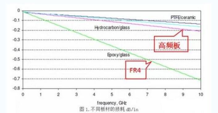 PCB高频板材有哪些?pcb高频板材分类