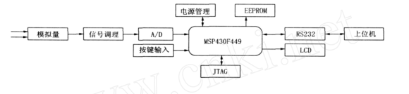 MSP430单片机的电导率检测装置的设计详析