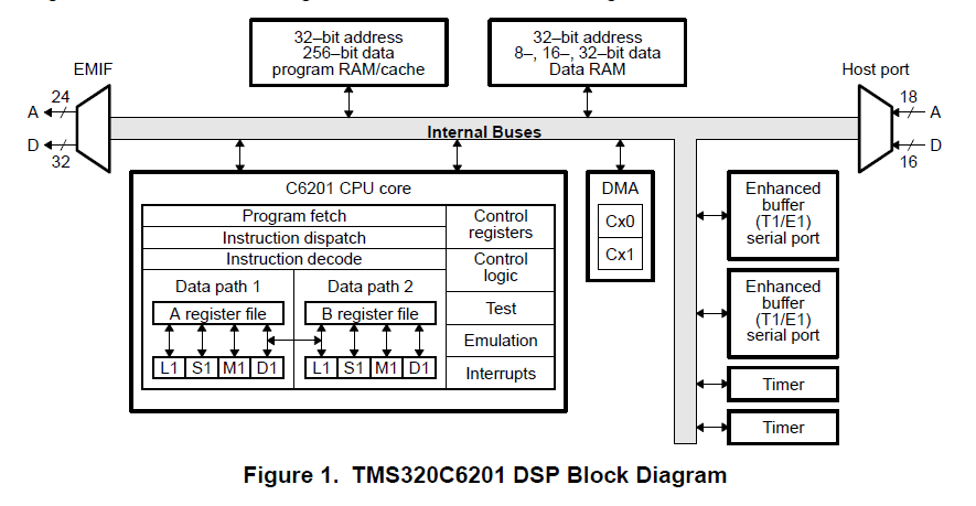 如何利用TMS320DSP平台实现实值序列的快速傅立叶变换算法的详细概述