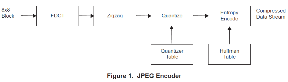 基于TMS320C5000处理器的数字面板JPEG的详细资料概述