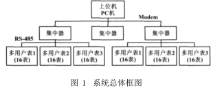 MSP430单片机的网络智能电子水表的设计详析