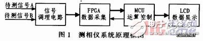 关于低频数字式相位仪的设计方案