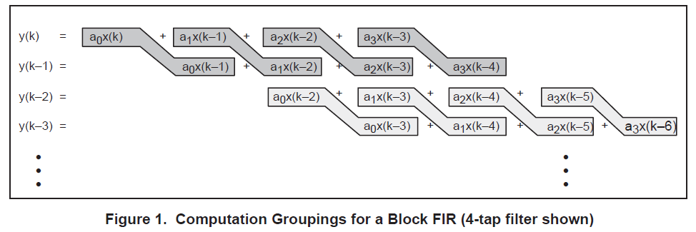 FIR的单样本和FIR滤波器的简单化还提供了示例汇编代码的详细概述