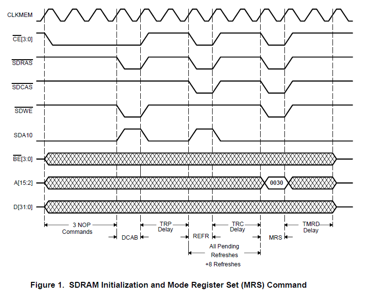 TMS320C55x EMIF号和DSP与各种类型的必要信号连接SDRAM的讨论