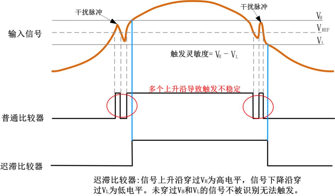 触发电平