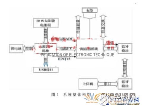 一款新型太阳能无线超高频阅读器的设计