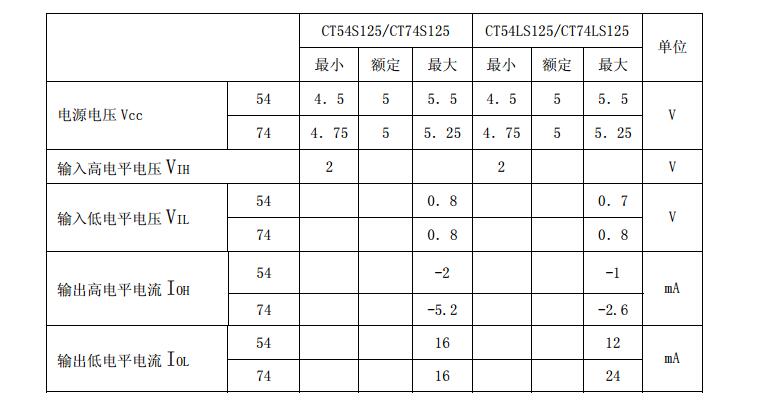 74ls125中文资料（74ls125引脚图及功能_真值表）