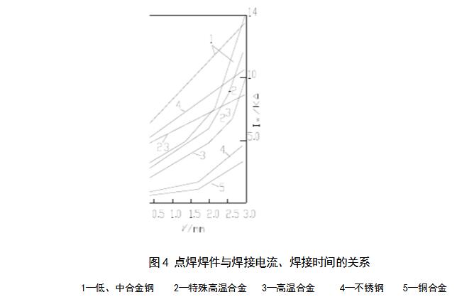 点焊工艺基础知识点汇总