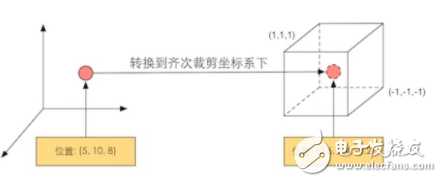 浅谈GPU的渲染流水线实现