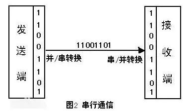 串口通信