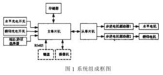 關(guān)于MSP430單片機(jī)的云臺控制系統(tǒng)設(shè)計與實現(xiàn)方案