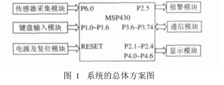 关于MSP430的低功耗温度采集报警系统的实现