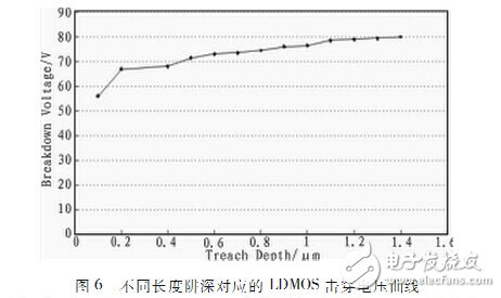 一种适用于RFIC的抗击穿LDMOS设计文档