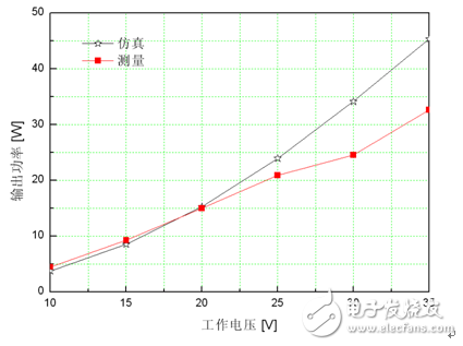 基于SiC器件的高效E類功率放大器詳細教程