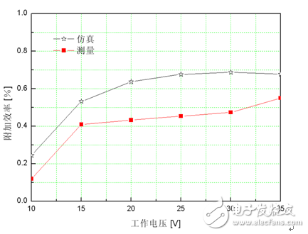 基于SiC器件的高效E类功率放大器详细教程