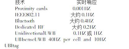 uwb定位技术优劣势有哪些_uwb定位技术的应用