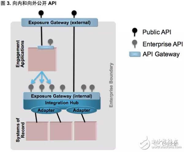 微服务、SOA 和 API三大架构优势对比