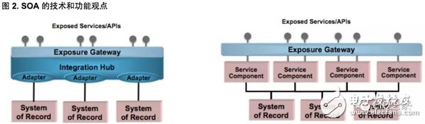 微服务、SOA 和 API三大架构优势对比