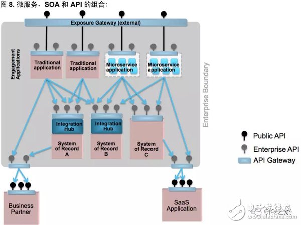 微服务、SOA 和 API三大架构优势对比