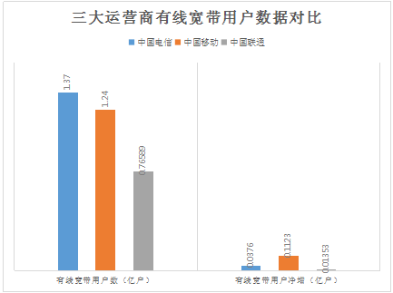 中国联通