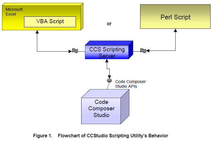使用CSCStudio脚本实用工具进行自动回归测试和测量的详细资料概述