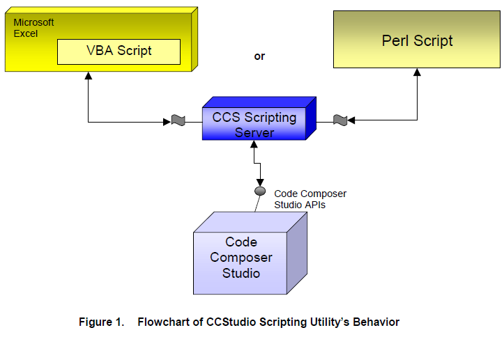 使用CSCStudio腳本實用工具進行自動回歸測試和測量的詳細資料概述