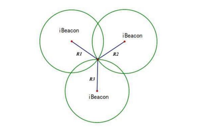 ibeacon室内定位国内外研究现状及前景分析