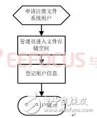 基于FPGA的SOA三层架构的网络硬盘控制器设计