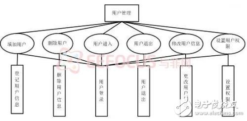 基于FPGA的SOA三层架构的网络硬盘控制器设计