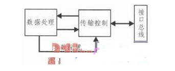 针对飞控模拟装置的HDLC协议控制器的设计