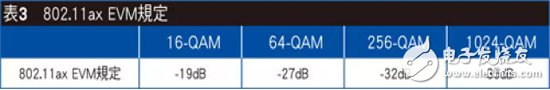 对比802.11ax与802.11ac射频技术的先进之处