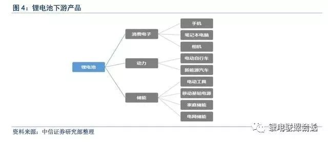 锂电池