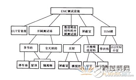 EMC电磁兼容测试实验室的分类