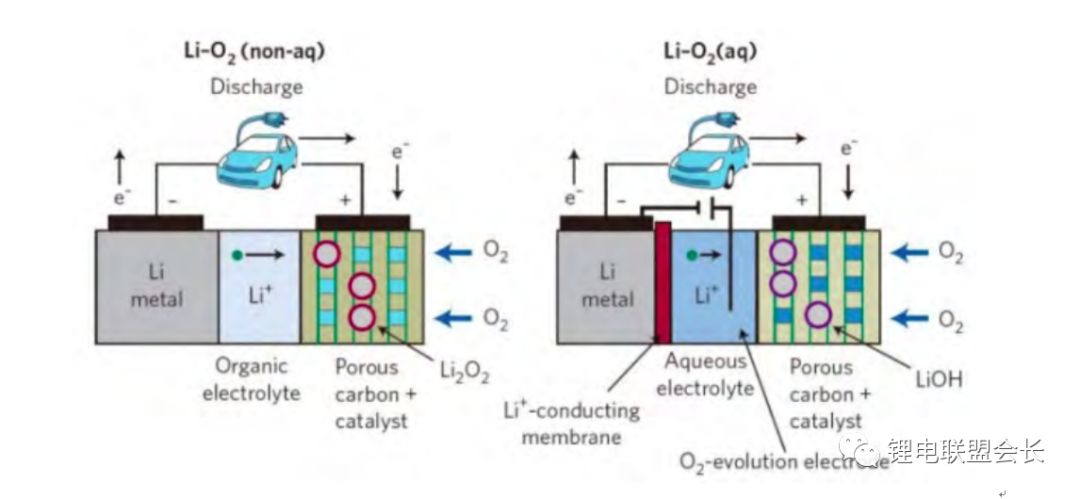 锂空气电池和锂硫电池的工作原理和发展中存在的问题