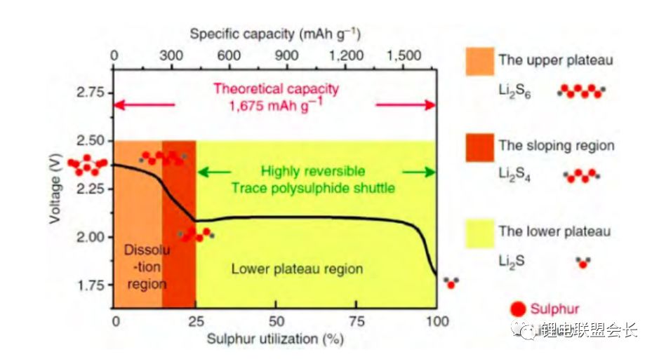 锂空气电池和锂硫电池的工作原理和发展中存在的问题