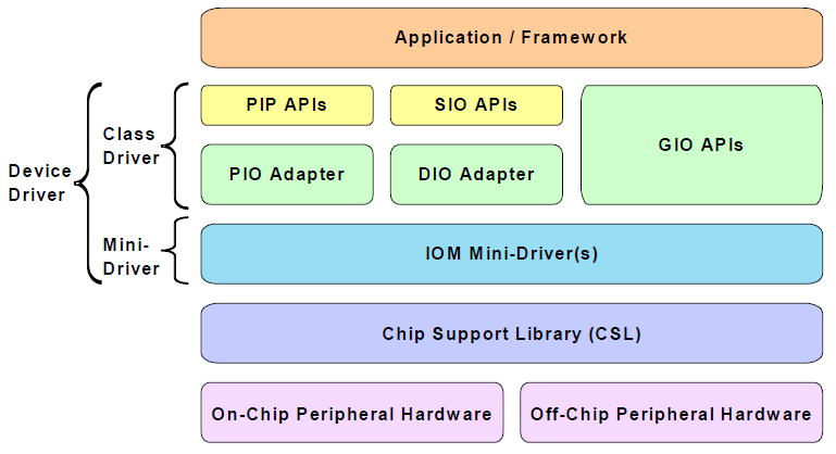 DSPBIOS设备驱动程序的开发和集成的结构详细资料概述