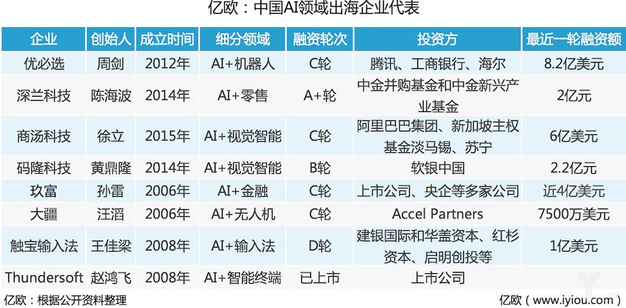 走向国际的八家中国人工智能企业，你还知道哪些？