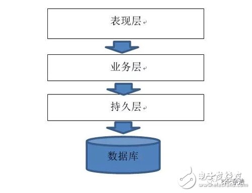 一文读懂集群、分布式、SOA