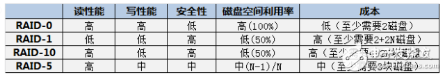 RAID 知识介绍 RAID 的几种工作级别