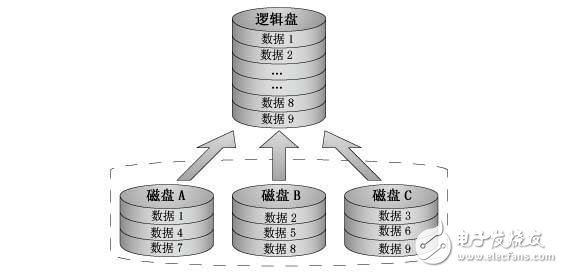 RAID 知识介绍 RAID 的几种工作级别