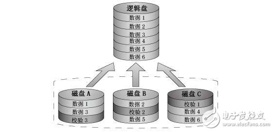 RAID 知识介绍 RAID 的几种工作级别