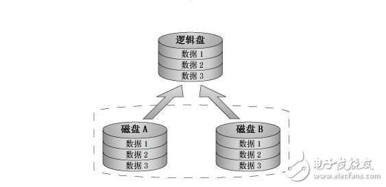 RAID 知識介紹 RAID 的幾種工作級別