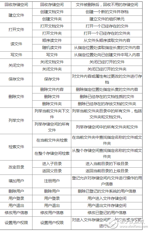 基于FPGA的SOA三层架构的网络硬盘控制器设计