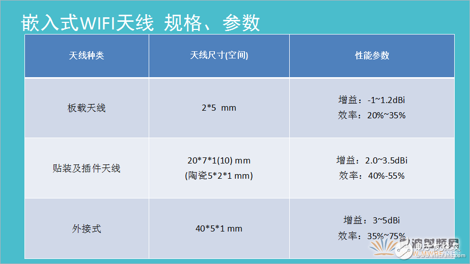 天線設(shè)計之WIFI詳細(xì)講解教程